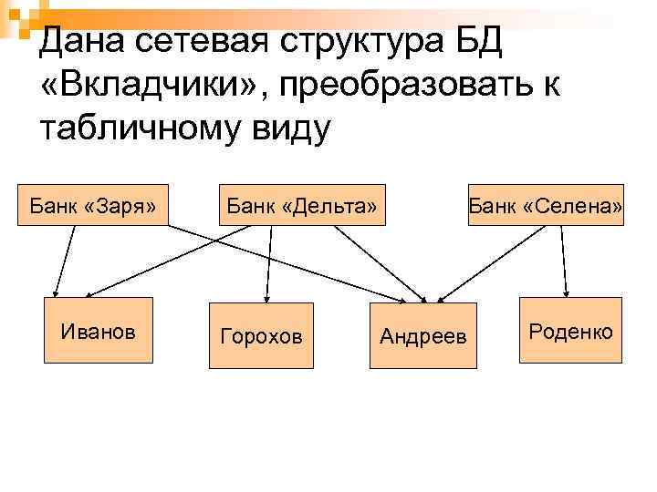 Дана сетевая структура БД «Вкладчики» , преобразовать к табличному виду Банк «Заря» Иванов Банк