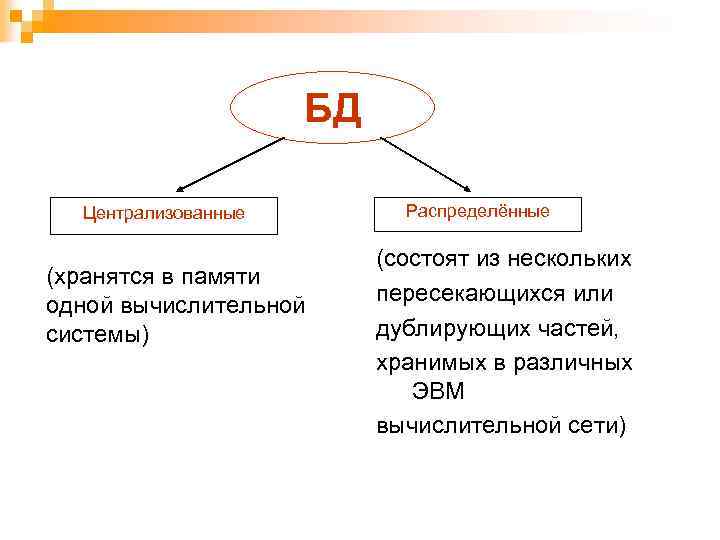 БД Централизованные (хранятся в памяти одной вычислительной системы) Распределённые (состоят из нескольких пересекающихся или