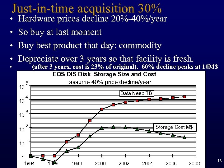 Just-in-time acquisition 30% • • • Hardware prices decline 20%-40%/year So buy at last