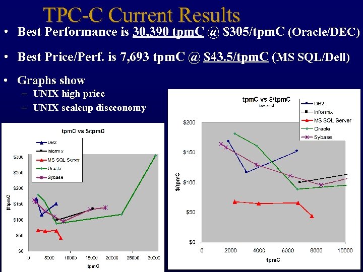 TPC-C Current Results • Best Performance is 30, 390 tpm. C @ $305/tpm. C