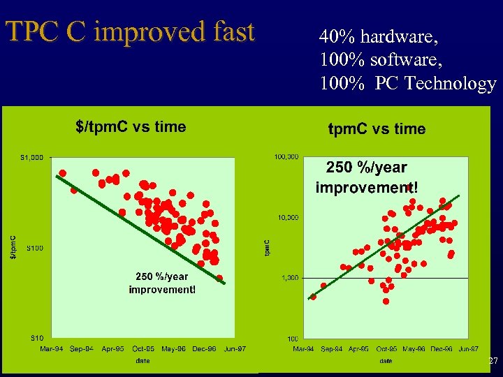 TPC C improved fast 40% hardware, 100% software, 100% PC Technology 27 