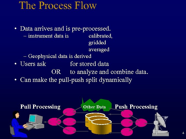The Process Flow • Data arrives and is pre-processed. – instrument data is calibrated,