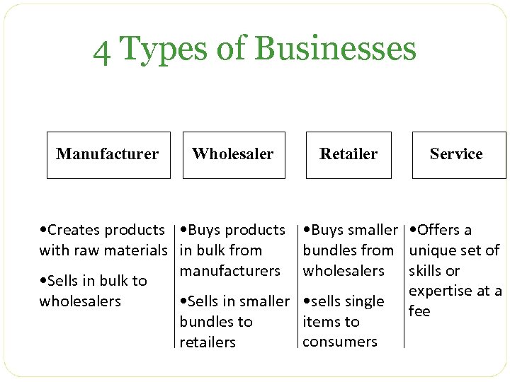 4 Types of Businesses Manufacturer Wholesaler • Creates products • Buys products with raw