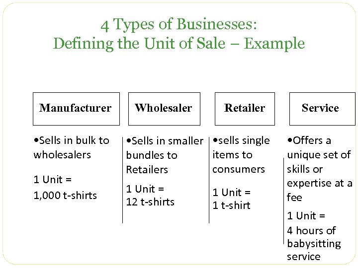 4 Types of Businesses: Defining the Unit of Sale – Example Manufacturer • Sells
