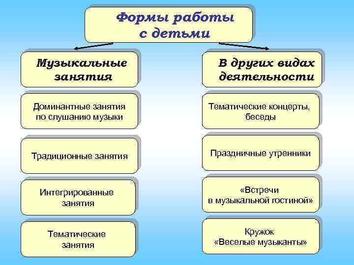 Формы работы с детьми Музыкальные занятия В других видах деятельности Доминантные занятия по слушанию