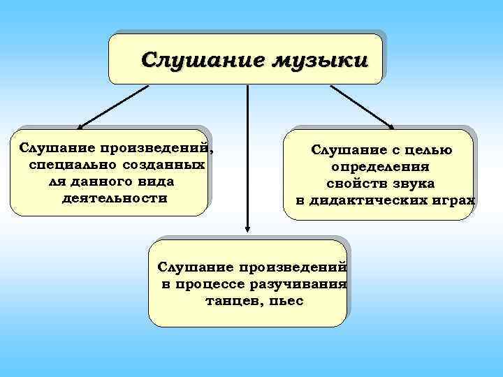 Слушание музыки Слушание произведений, специально созданных ля данного вида деятельности Слушание с целью определения