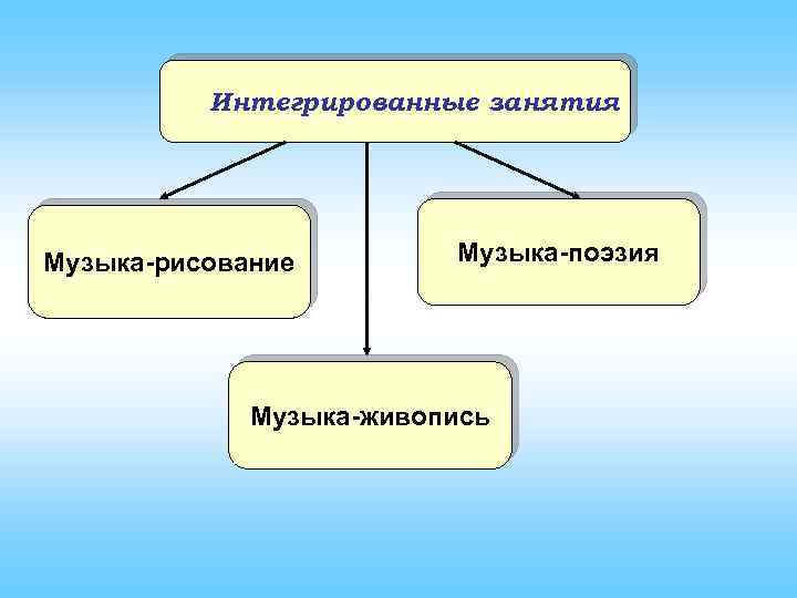 Интегрированные занятия Музыка-рисование Музыка-поэзия Музыка-живопись 