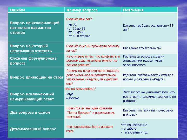 Ошибка Пример вопроса Пояснения Сколько вам лет? Вопрос, не исключающий несколько вариантов ответов -