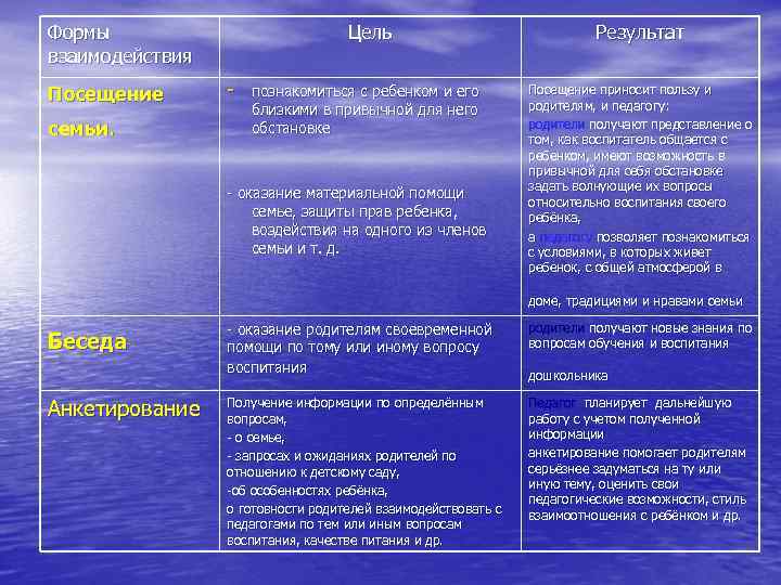 Формы взаимодействия Посещение семьи. Цель - познакомиться с ребенком и его близкими в привычной