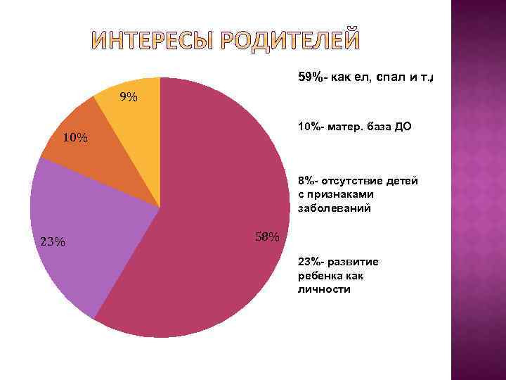 59%- как ел, спал и т. д 9% 10%- матер. база ДО 10% 8%-