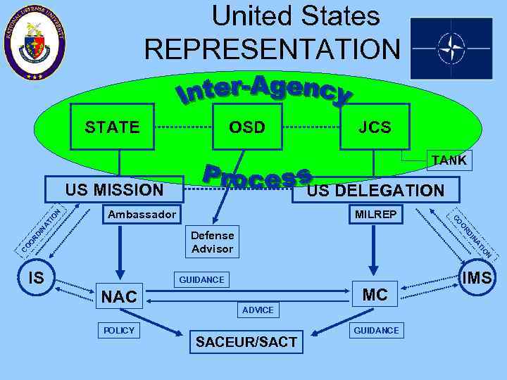  United States REPRESENTATION OSD STATE JCS TANK US DELEGATION MILREP IN AT Ambassador