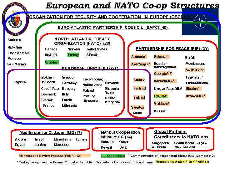 European and NATO Co-op Structures ORGANIZATION FOR SECURITY AND COOPERATION IN EUROPE (OSCE) (56)