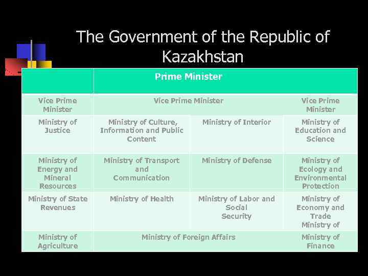 The Government of the Republic of Kazakhstan Prime Minister Vice Prime Minister Ministry of