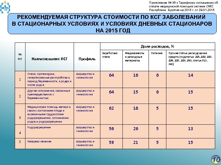 Приложение № 36 к Тарифному соглашению об оплате медицинской помощив системе ОМС Республики Бурятия