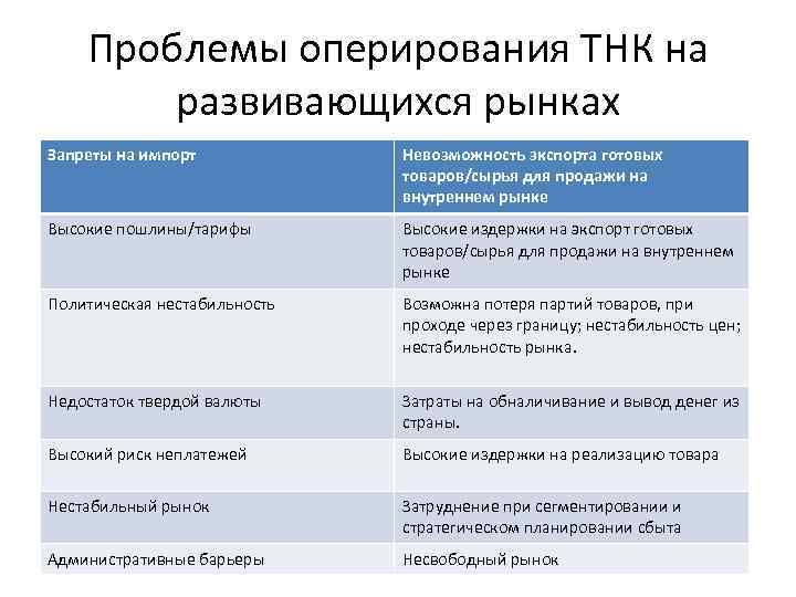 Проблемы оперирования ТНК на развивающихся рынках Запреты на импорт Невозможность экспорта готовых товаров/сырья для