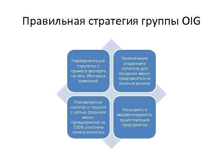 Правильная стратегия группы OIG Переориентация стратегии с прямого экспорта на сеть сбытовых компаний Привлечение