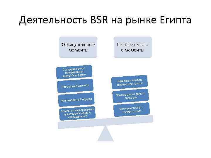 Деятельность BSR на рынке Египта Отрицательные моменты Сотрудничество с ненадежными дистрибьюторами Положительны е моменты