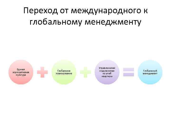 Переход от международного к глобальному менеджменту Единая корпоративная культура Глобальное планирование Управлениями отделениями из