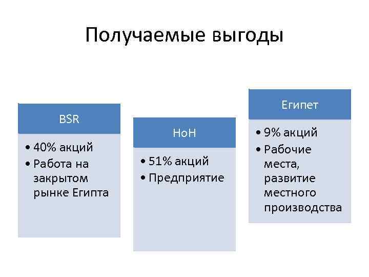 Получаемые выгоды BSR • 40% акций • Работа на закрытом рынке Египта Египет Ho.