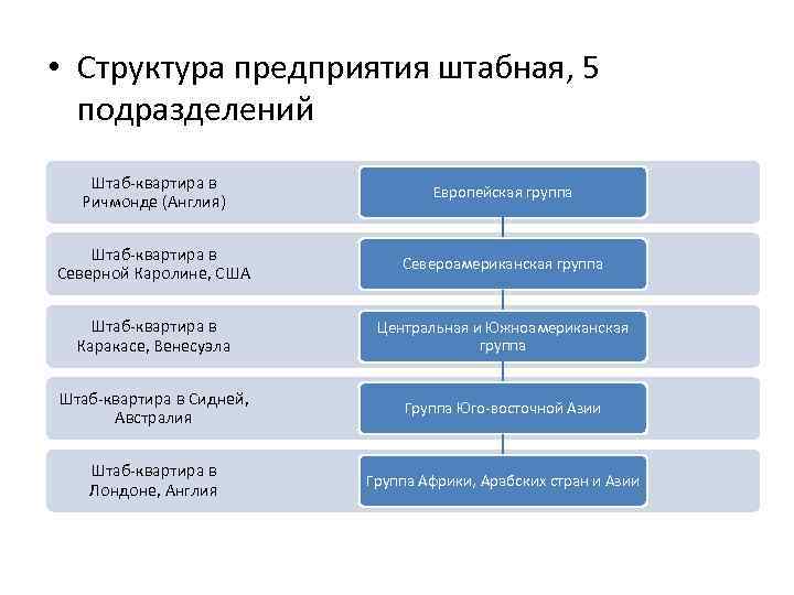  • Структура предприятия штабная, 5 подразделений Штаб квартира в Ричмонде (Англия) Европейская группа