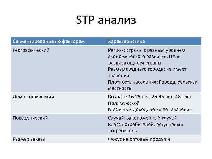 STP анализ Сегментирование по факторам Характеристика Географический Регион: страны с разным уровнем экономического развития.