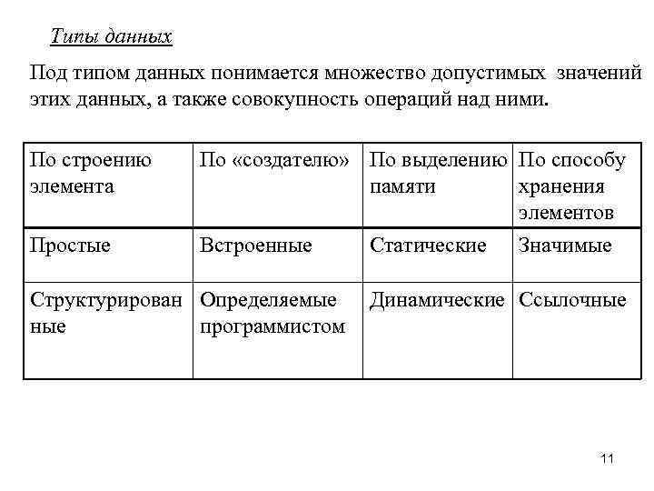 Типы данных Под типом данных понимается множество допустимых значений этих данных, а также совокупность