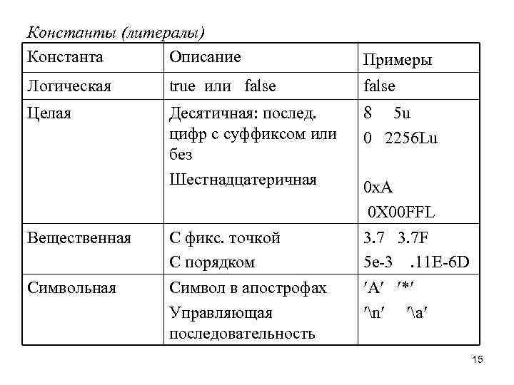 Константы (литералы) Константа Описание Примеры Логическая true или false Целая Десятичная: послед. цифр с