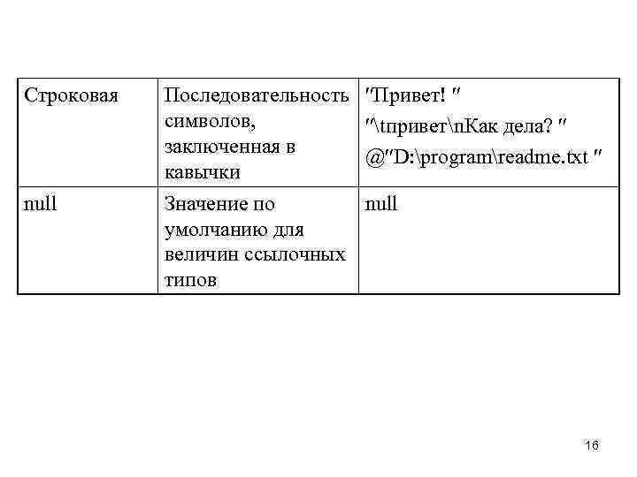 Строковая null Последовательность символов, заключенная в кавычки Значение по умолчанию для величин ссылочных типов