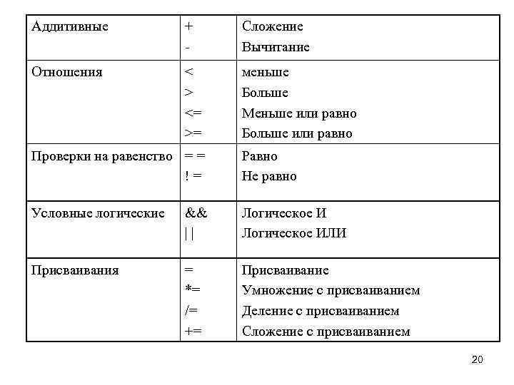 Аддитивные + - Сложение Вычитание Отношения < > <= >= меньше Больше Меньше или