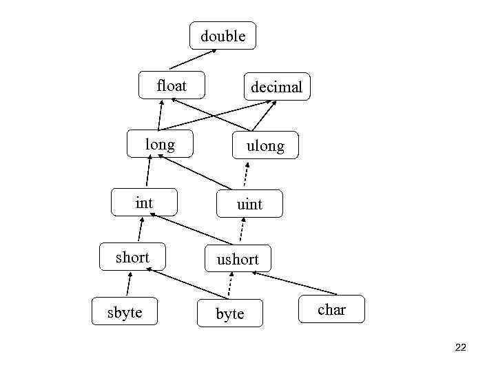 double float decimal long ulong int uint short ushort sbyte char 22 