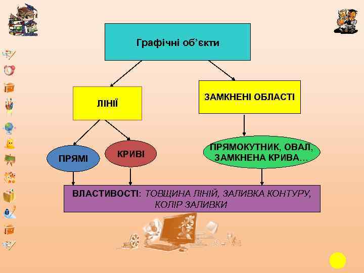 Графічні об’єкти ЛІНІЇ ПРЯМІ КРИВІ ЗАМКНЕНІ ОБЛАСТІ ПРЯМОКУТНИК, ОВАЛ, ЗАМКНЕНА КРИВА… ВЛАСТИВОСТІ: ТОВЩИНА ЛІНІЙ,