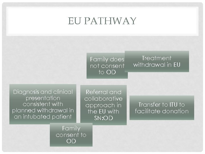 EU PATHWAY Family does not consent to OD Diagnosis and clinical presentation consistent with