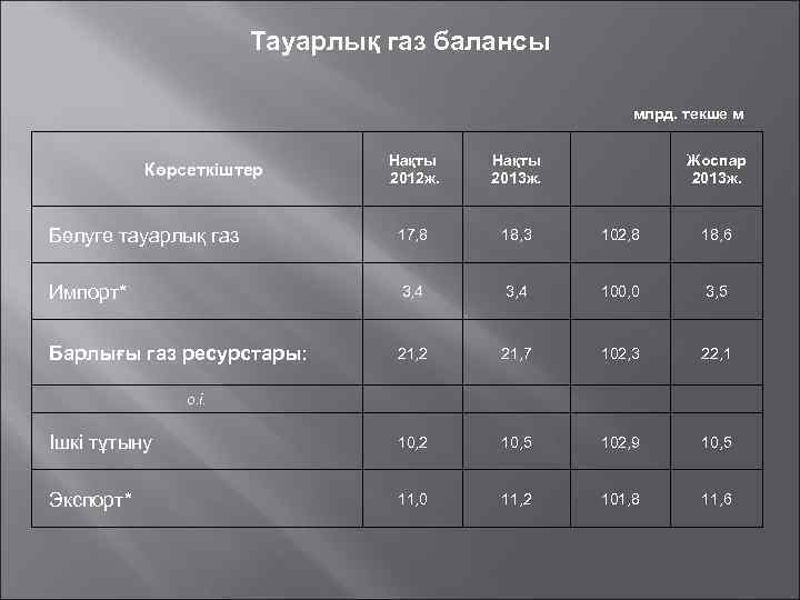 Тауарлық газ балансы млрд. текше м Нақты 2012 ж. Нақты 2013 ж. Бөлуге тауарлық
