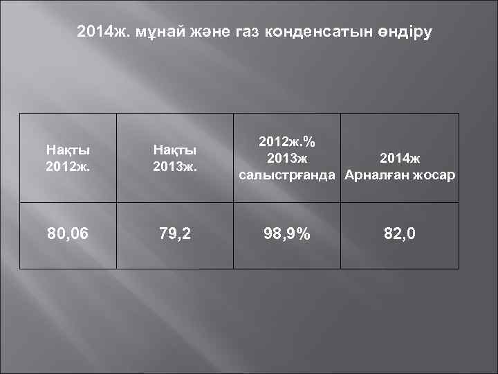 2014 ж. мұнай және газ конденсатын өндіру Нақты 2012 ж. Нақты 2013 ж. 80,