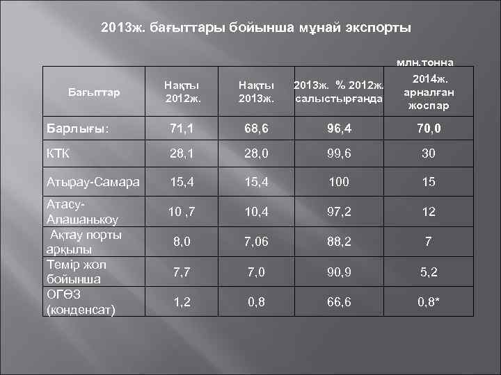 2013 ж. бағыттары бойынша мұнай экспорты млн. тонна 2014 ж. 2013 ж. % 2012