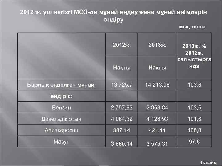 2012 ж. үш негізгі МӨЗ-де мұнай өңдеу және мұнай өнімдерін өндіру мың тонна 2012