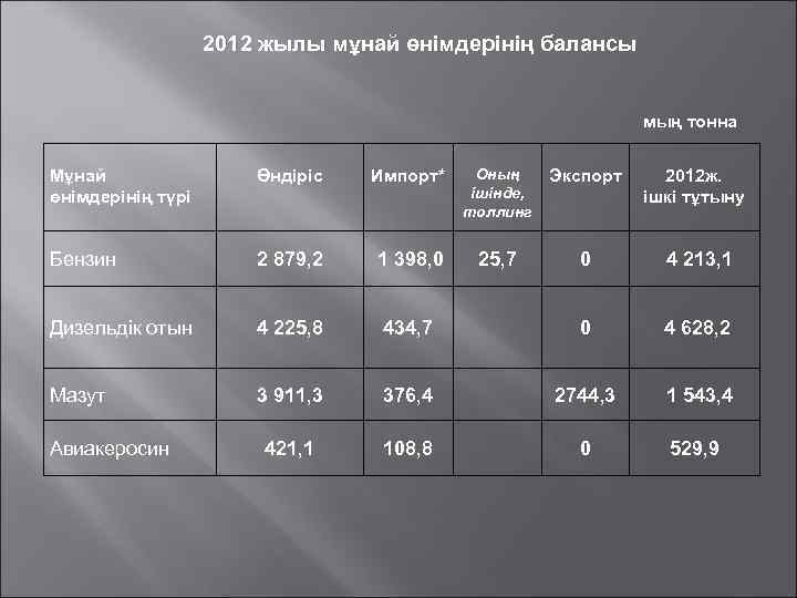 2012 жылы мұнай өнімдерінің балансы мың тонна Мұнай өнімдерінің түрі Өндіріс Импорт* Оның ішінде,