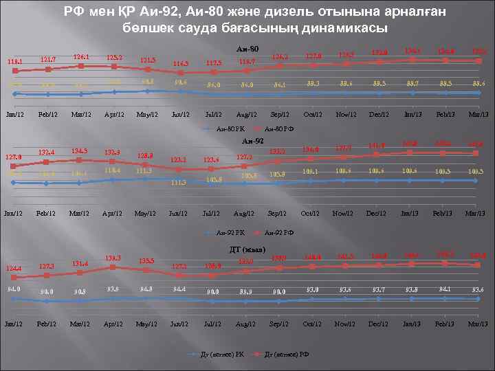 РФ мен ҚР Аи-92, Аи-80 және дизель отынына арналған бөлшек сауда бағасының динамикасы Аи-80