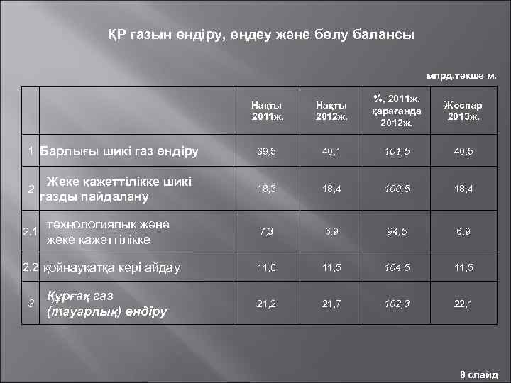 ҚР газын өндіру, өңдеу және бөлу балансы млрд. текше м. Нақты 2011 ж. Нақты