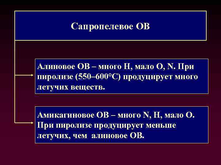 Сапропелевое ОВ Алиновое ОВ – много H, мало O, N. При пиролизе (550– 600°С)