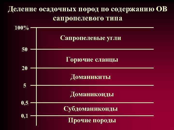 Деление осадочных пород по содержанию ОВ сапропелевого типа 100% Сапропелевые угли 50 Горючие сланцы