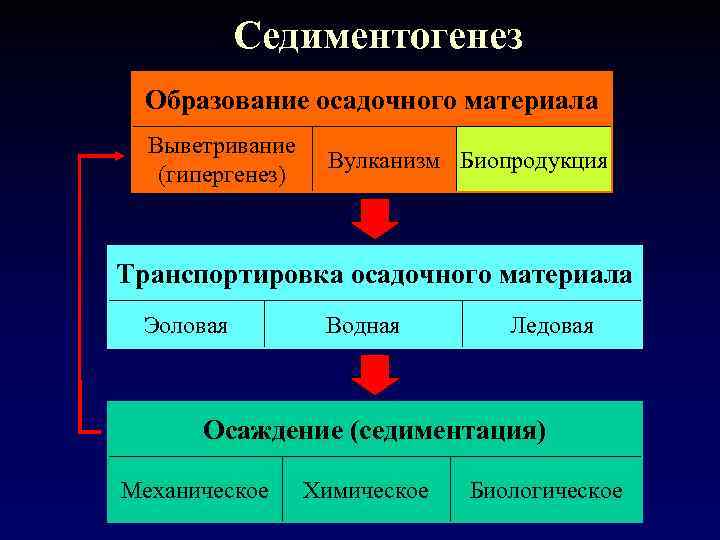Седиментогенез Образование осадочного материала Выветривание (гипергенез) Вулканизм Биопродукция Транспортировка осадочного материала Эоловая Водная Ледовая
