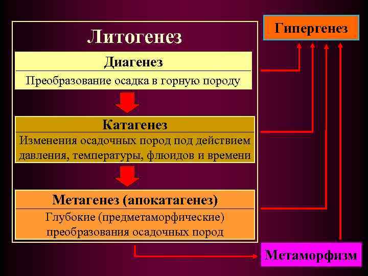 Литогенез Гипергенез Диагенез Преобразование осадка в горную породу Катагенез Изменения осадочных пород под действием