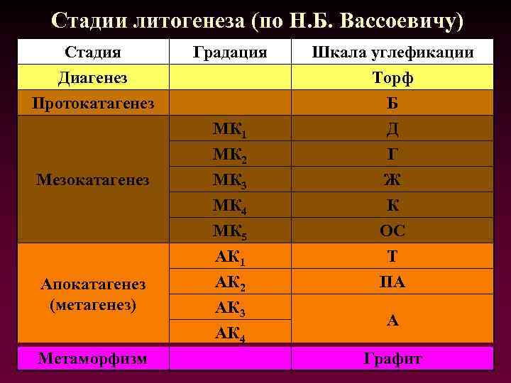 Стадии литогенеза (по Н. Б. Вассоевичу) Стадия Диагенез Протокатагенез Градация МК 1 Мезокатагенез Апокатагенез