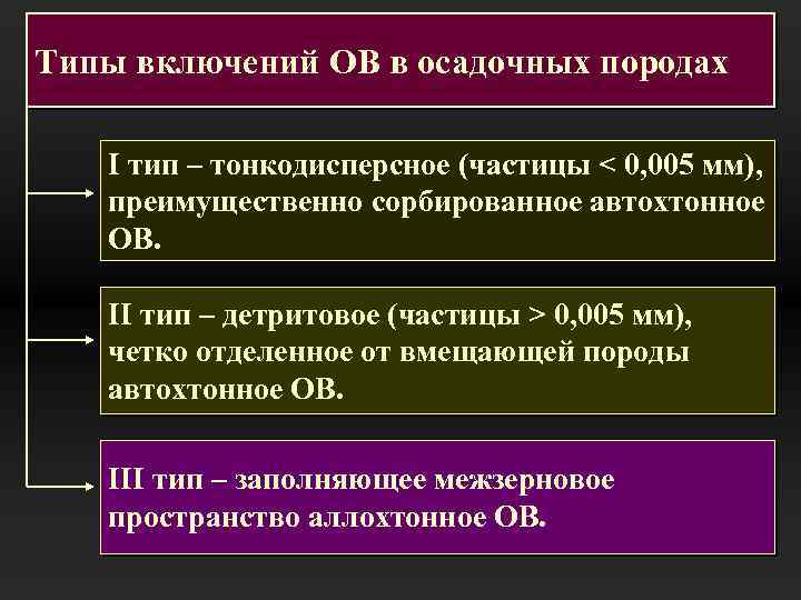 Типы включений ОВ в осадочных породах I тип – тонкодисперсное (частицы < 0, 005