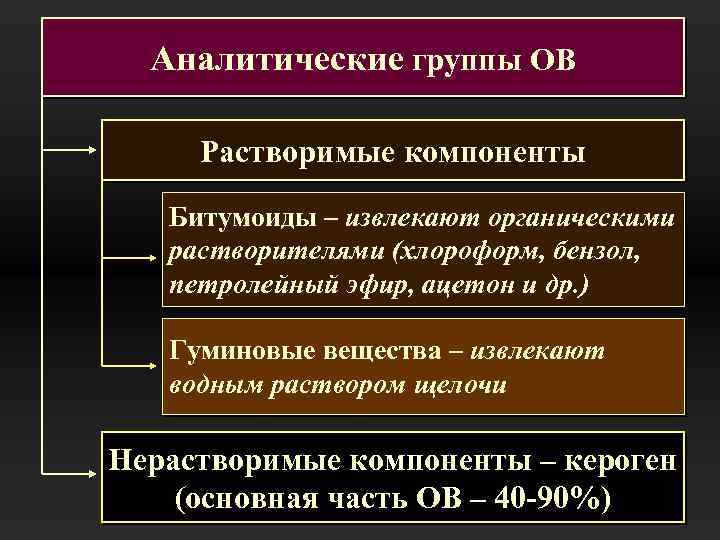 Аналитические группы ОВ Растворимые компоненты Битумоиды – извлекают органическими растворителями (хлороформ, бензол, петролейный эфир,