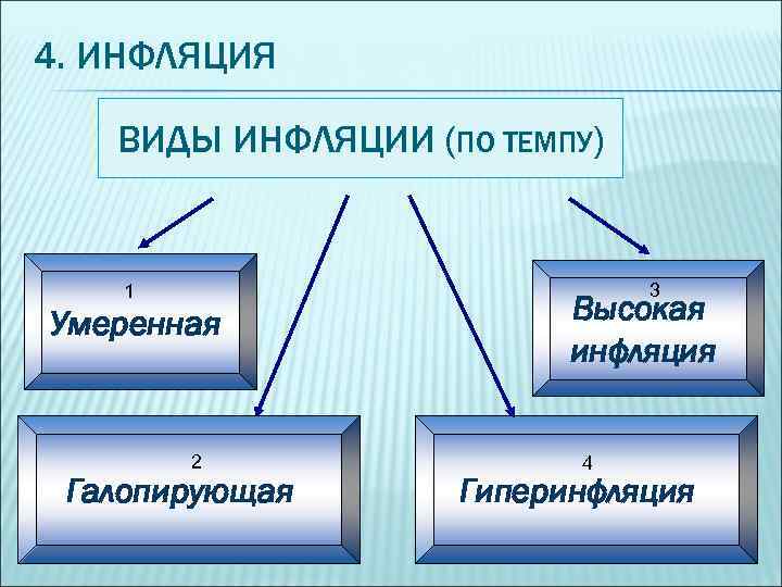 4. ИНФЛЯЦИЯ ВИДЫ ИНФЛЯЦИИ (ПО ТЕМПУ) 3 1 Умеренная 2 Галопирующая Высокая инфляция 4