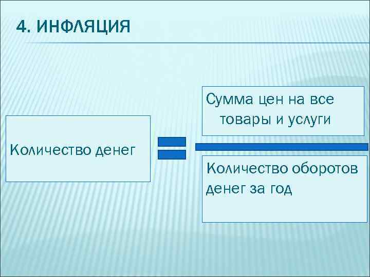 4. ИНФЛЯЦИЯ Сумма цен на все товары и услуги Количество денег Количество оборотов денег