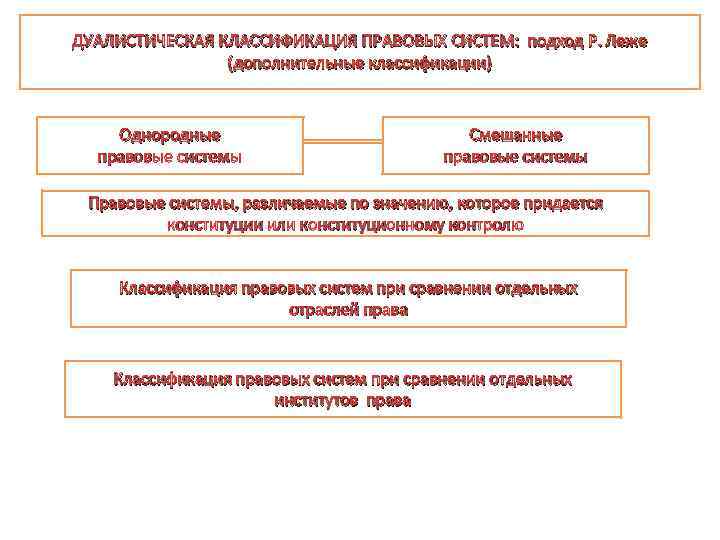 Классификация правовых систем. Классификация правовых систем по Осакве. Классификация правовых систем современности ТГП. Классификация правовых систем схема. Критерии классификации правовых систем.