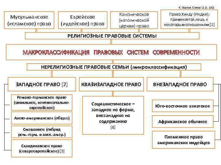 Сравнительное правоведение в схемах к осакве